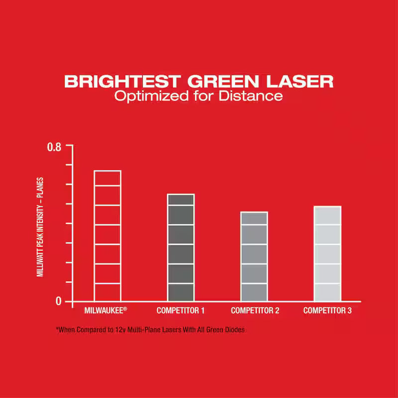 12-Volt Cordless Green 3-Plane Laser Level Kit with Laser Detector E8544