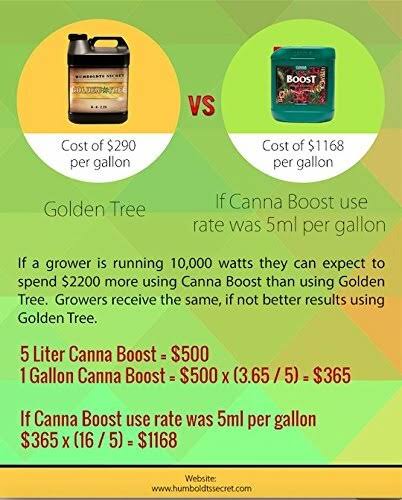 Plant Food for Plants and Trees B8671